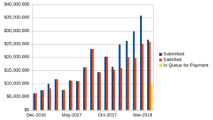 Chart of Sharing -- Expenses submitted and shared through April 2018.